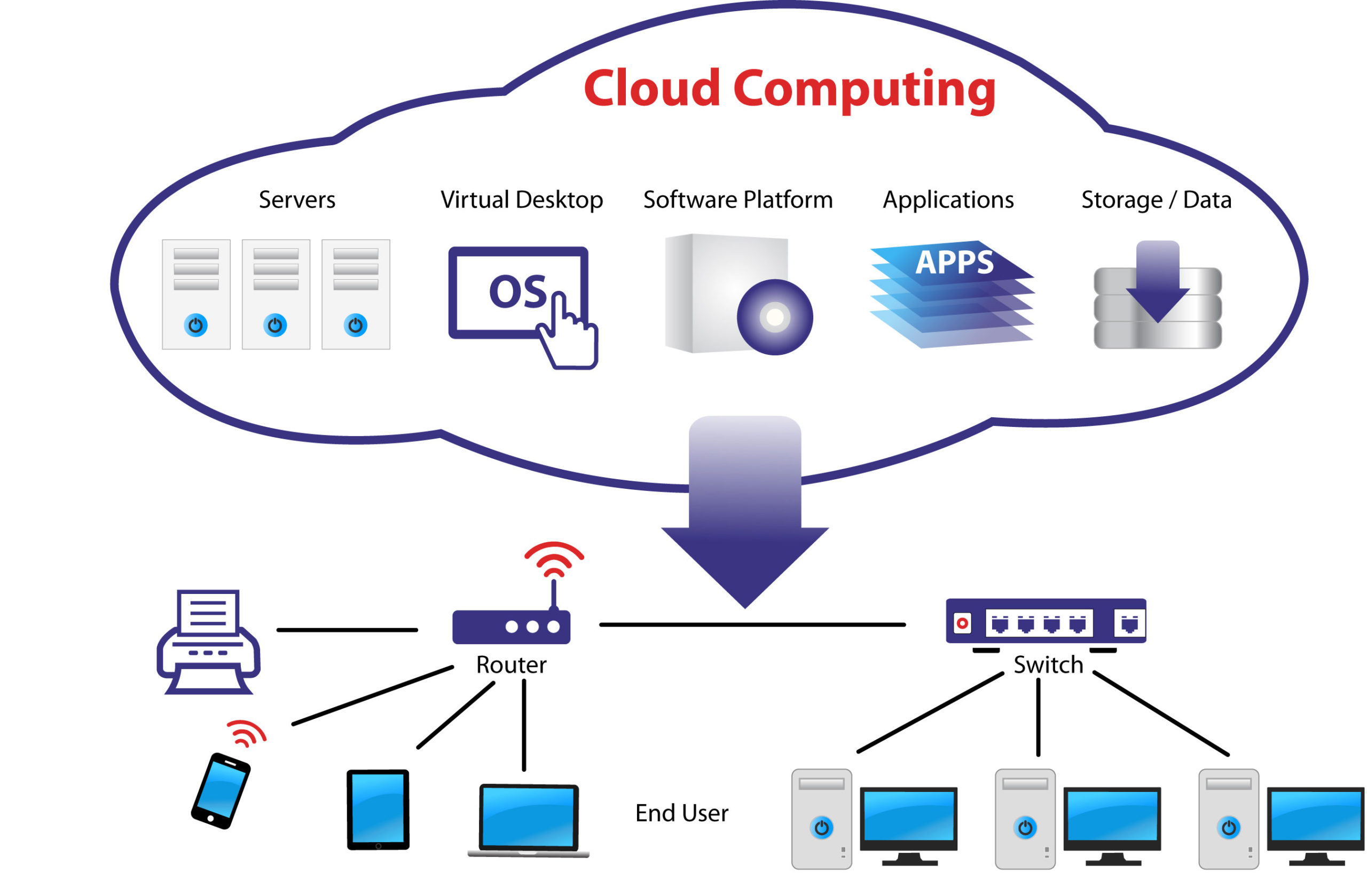 Cloud Architect Computing – Cloud Load Solution